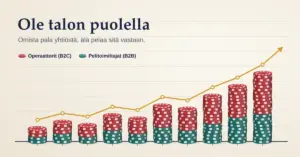 Punaisista ja turkooseista pelimerkeistä kootut pinot muodostavat nousevan pylväsdiagrammin kultaisen trendiviivan alla, jossa turkoosit merkit kuvaavat pelitoimittajia (B2B) ja punaiset operaattoreita (B2C), ja yläkulmassa lukee "Ole talon puolella – omista pala yhtiöstä, älä pelaa sitä vastaan."