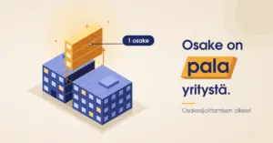 Isometrinen kuvitus sinisestä toimistorakennuksesta, josta nostetaan ylös yksi oranssi siivu merkinnällä "1 osake", ja vieressä teksti "Osake on pala yritystä."