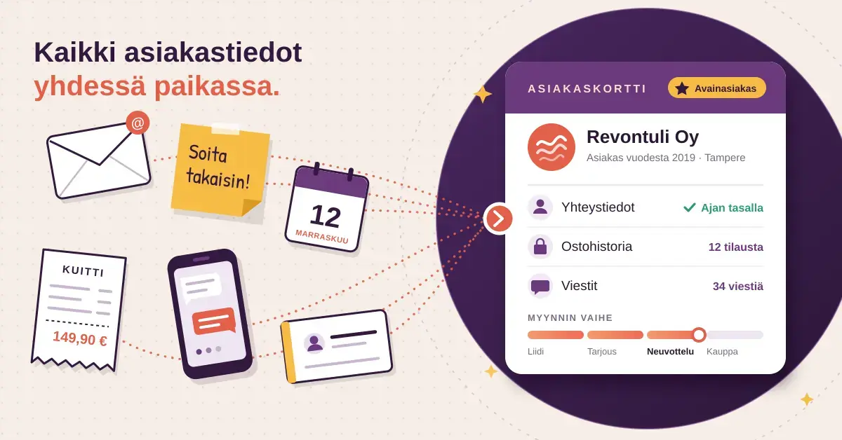 Kuvituksessa hajallaan olevat asiakastiedot – sähköposti, "Soita takaisin!" -muistilappu, kalenteri, kuitti, puhelimen viestit ja käyntikortti – virtaavat pisteviivoja pitkin yhteen CRM-järjestelmän asiakaskorttiin, jossa näkyvät yhteystiedot, ostohistoria, viestit ja myynnin vaihe, ja tekstinä lukee "Kaikki asiakastiedot yhdessä paikassa."